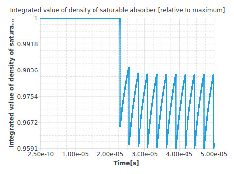 Passive Q-switched laser simulation